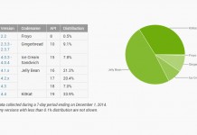 Android 5.0 Lollipop na svega 0.1 % uređaja Google Android statistike za prosinac 2014