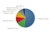 Windowsi 10 sve popularniji Windows 10 udio ožujak 2016