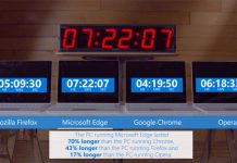 Microsoft Edge najmanje troši bateriju, Chrome najviše Potrošnja baterije web preglednika na laptopima
